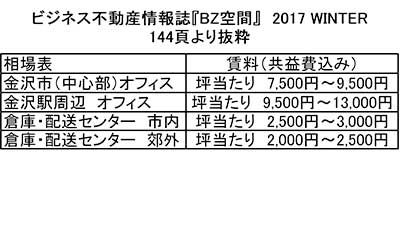 産業用不動産の賃貸相場について