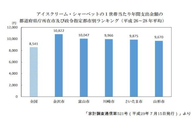 金沢市は１世帯当たりのアイスクリーム支出額が日本一