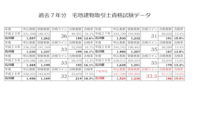 数字で見る『宅地建物取引士資格試験』