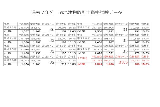 数字で見る『宅地建物取引士資格試験』