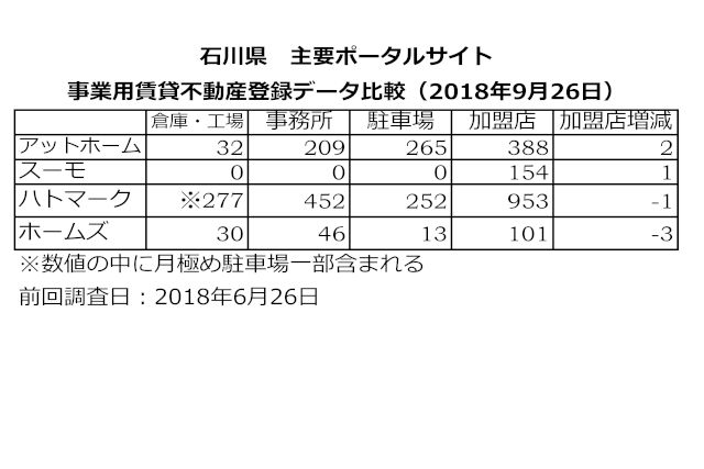 事業用不動産から見る不動産ポータルサイトの比較