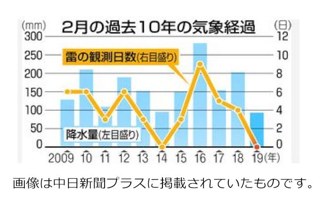 ２月の金沢は降水量は最少で雷はゼロ