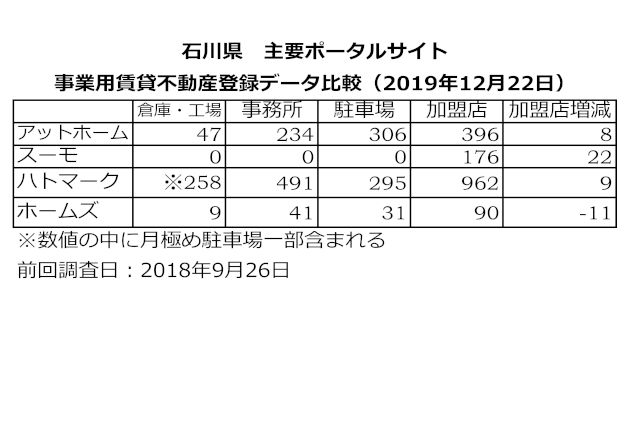 石川県不動産ポータルサイト事情－事業用不動産－