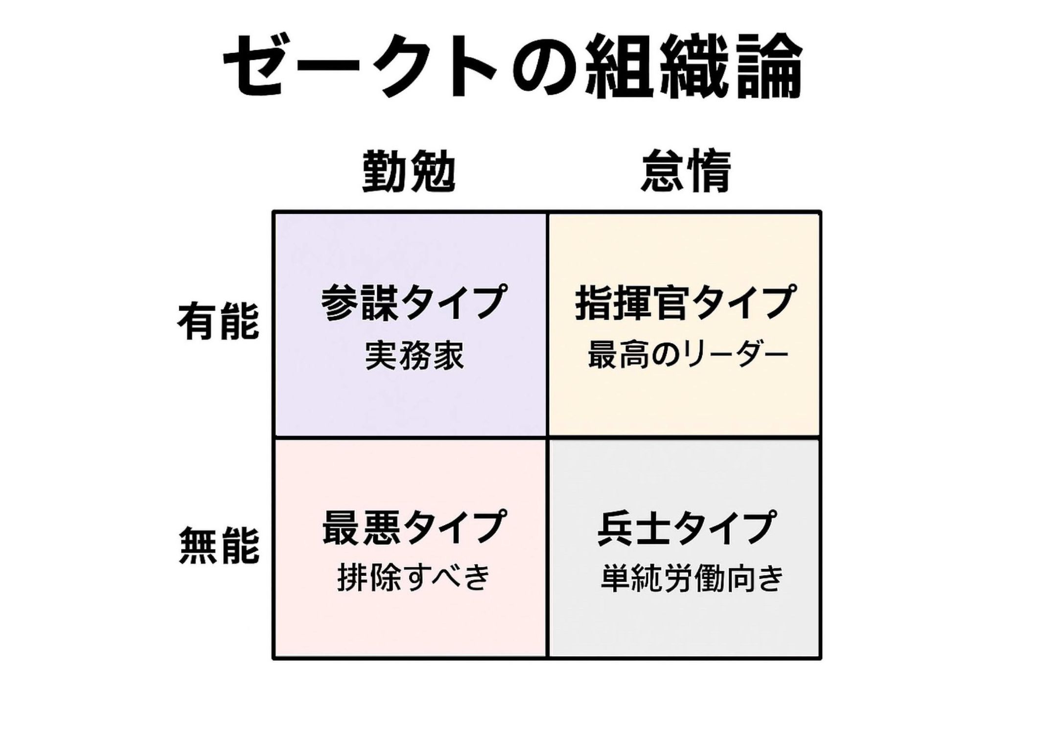 ChatGPTに【ゼークトの組織論】について質問してみた。